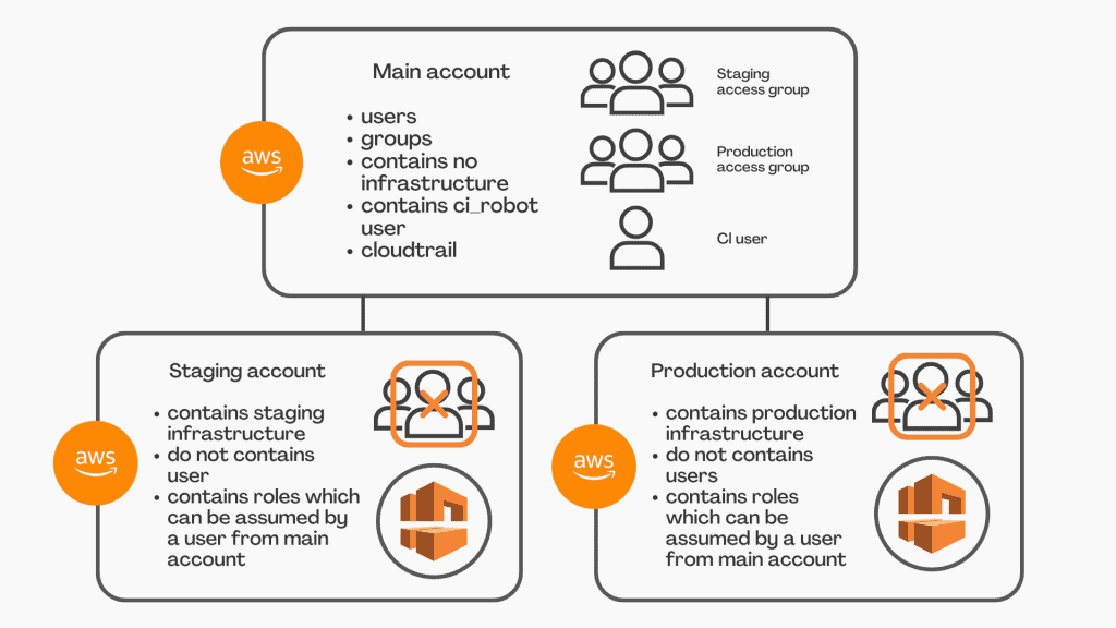 Insurance Tech 1 - Teamvoy a diagram illustrating a three-tier solution