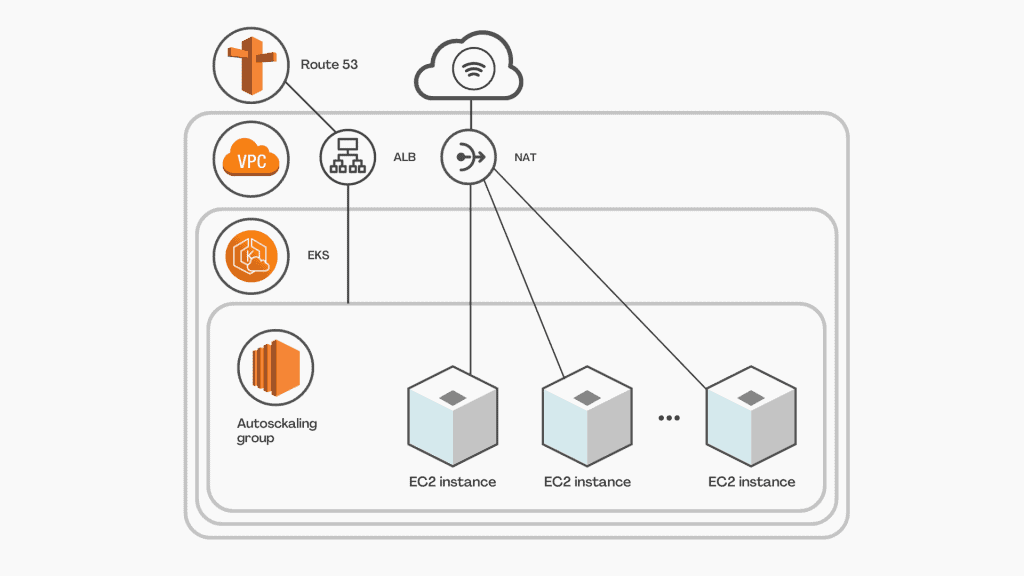 Insurance Tech 2 - Teamvoy a diagram with autoskaling group
