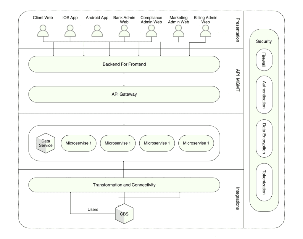 the diagram shows the different types of data