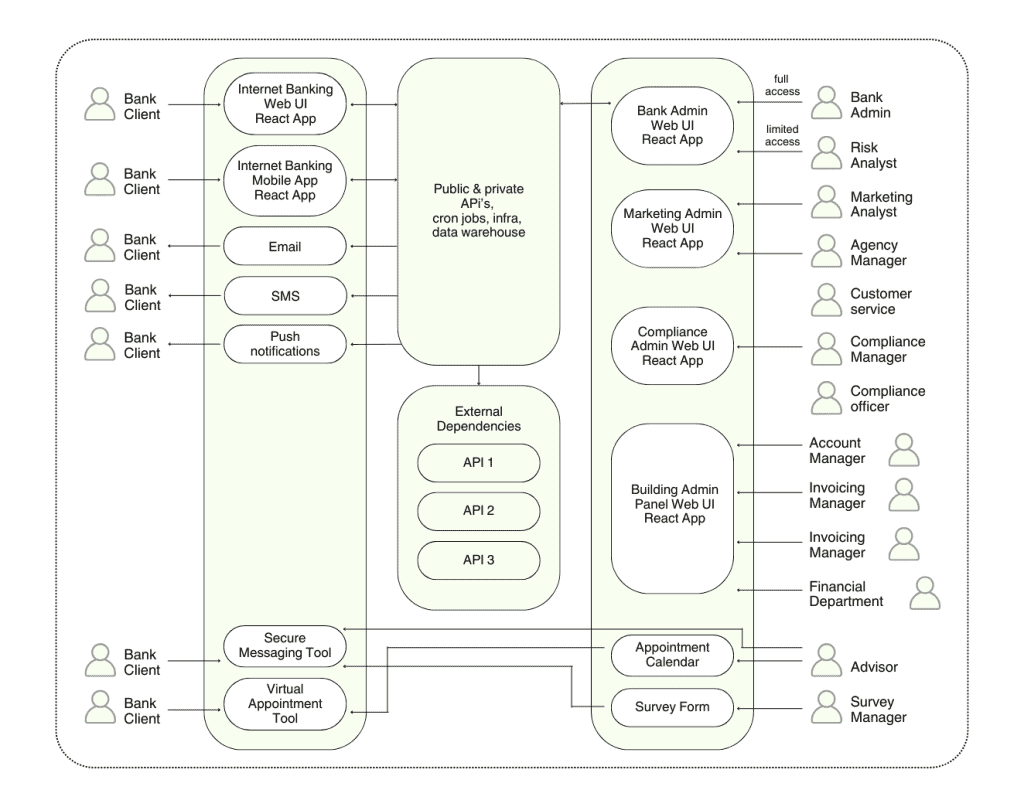 the diagram shows the different types of data