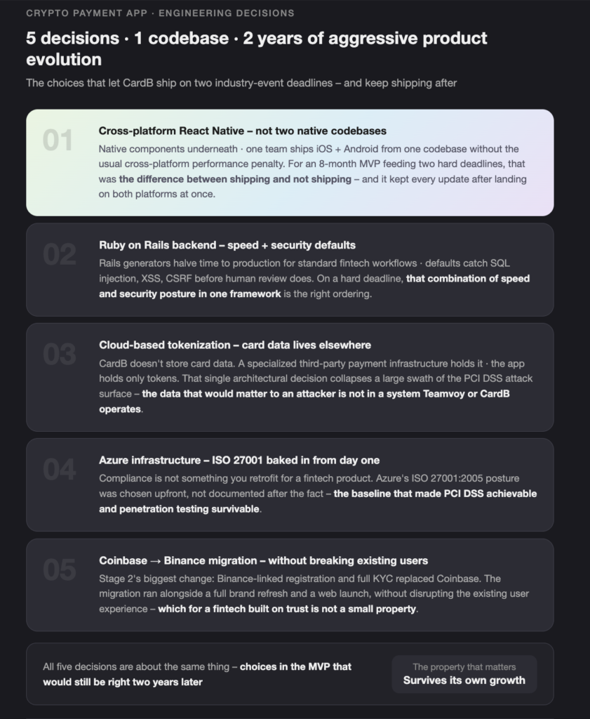 CRYPTO PAYMENT APP ENGINEERING DECISIONS - Teamvoy dark-themed article header:'5 decisions • 1 codebase • 2 years of aggressive product evolution' with supporting subtitle and a vertical list of five rounded panels labeled 01–05 detailing decisions.