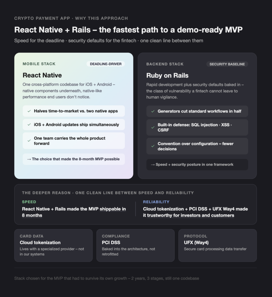 CRYPTO PAYMENT APP WHY THIS APPROACH - Teamvoy comparison of two stacks: mobile stack (react native) on the left and backend stack (ruby on rails) on the right, with key bullet points for each.