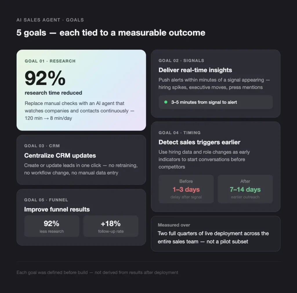 AI SALES AGENT GOALS - Teamvoy infographic titled'5 goals — each tied to a measurable outcome' showing five cards with goals like Research, Signals, CRM, Timing, and Funnel, each containing brief descriptions and metrics in rounded dark panels.