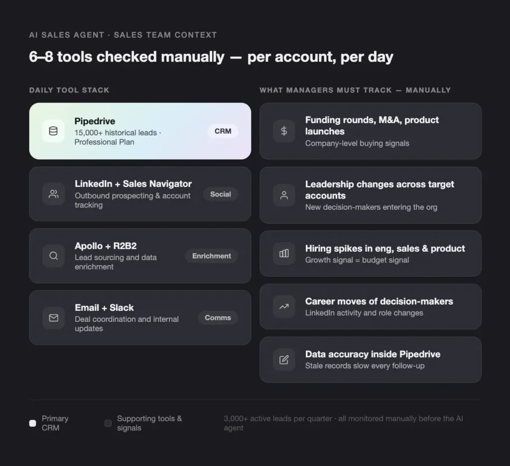 AI SALES AGENT SALES TEAM CONTEXT - Teamvoy dashboard split into two columns: left shows'Daily Tool Stack' cards (Pipedrive, LinkedIn + Sales Navigator, Apollo + R2B2, Email + Slack); right shows 'What managers must track – manually' (Funding rounds, Leadership changes, Hiring spikes, Career moves, Data accuracy inside Pipedrive).