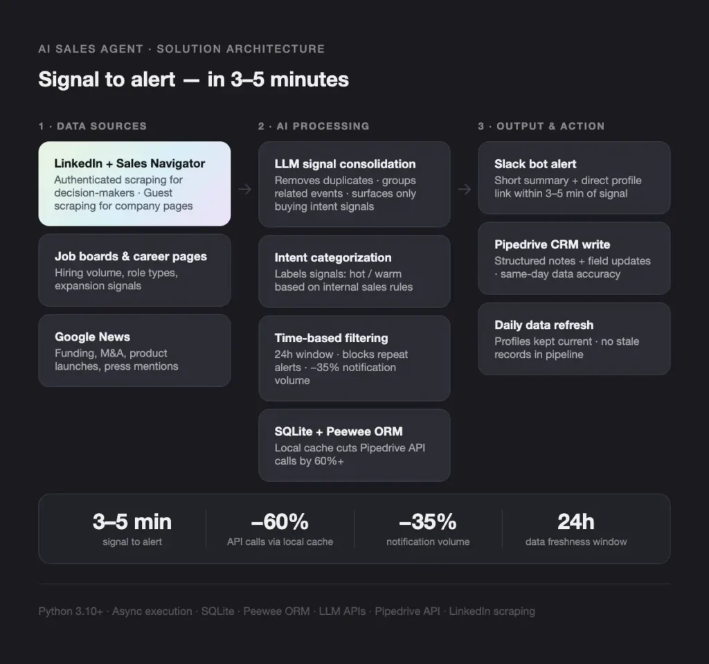 AI SALES AGENT SOLUTION ARCHITECTURE - Teamvoy flow diagram titled'Signal to alert — in 3–5 minutes' showing data sources, AI processing, and output steps with three columns and rounded cards for each step; bottom metrics summarized (3–5 min, -60% API calls, -35% notifications, 24h).