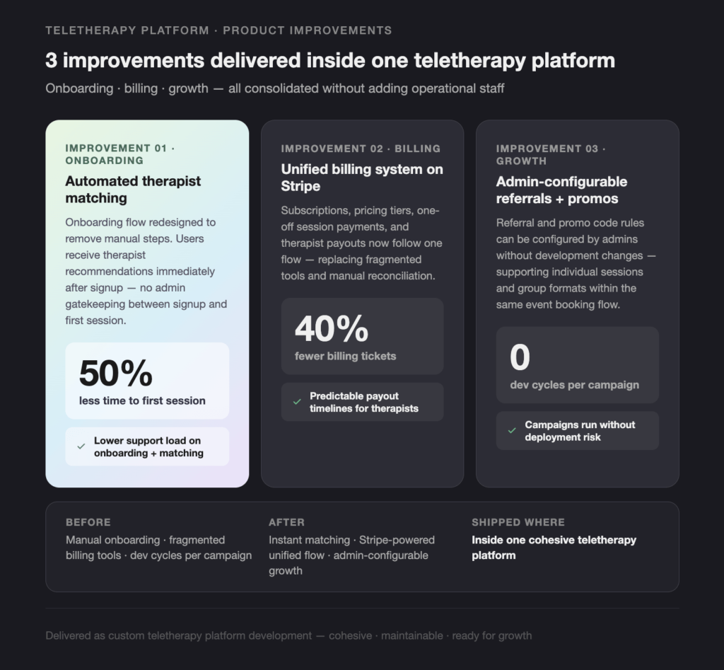TELETHERAPY PLATFORM PRODUCT IMPROVEMENTS - Teamvoy three-column infographic showing teletherapy platform improvements: onboarding, billing, and growth, with concise descriptions and metrics beneath each card.