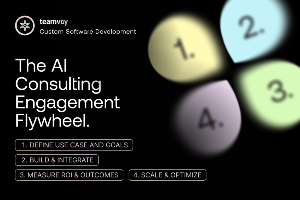a circular process infographic titled "The AI Consulting Engagement Flywheel." Four arrows forming a continuous loop. Label 1: Define Use Case & Goals. Label 2: Build & Integrate. Label 3: Measure ROI & Outcomes. Label 4: Scale & Optimize. In the center of the wheel, a rising bar graph icon with a subtle AI circuit overlay. High-tech corporate style with soft glow effects on the arrows. Dark navy background, premium executive feel.
