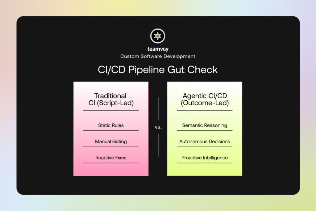 two vertical columns under the heading "CI/CD Pipeline Gut Check." Left column red-tinted, titled "Traditional CI (Script-Led)" with bullets: Static Rules, Manual Gating, Reactive Fixes. Right column green-tinted, titled "Agentic CI/CD (Outcome-Led)" with bullets: Semantic Reasoning, Autonomous Decisions, Proactive Intelligence.