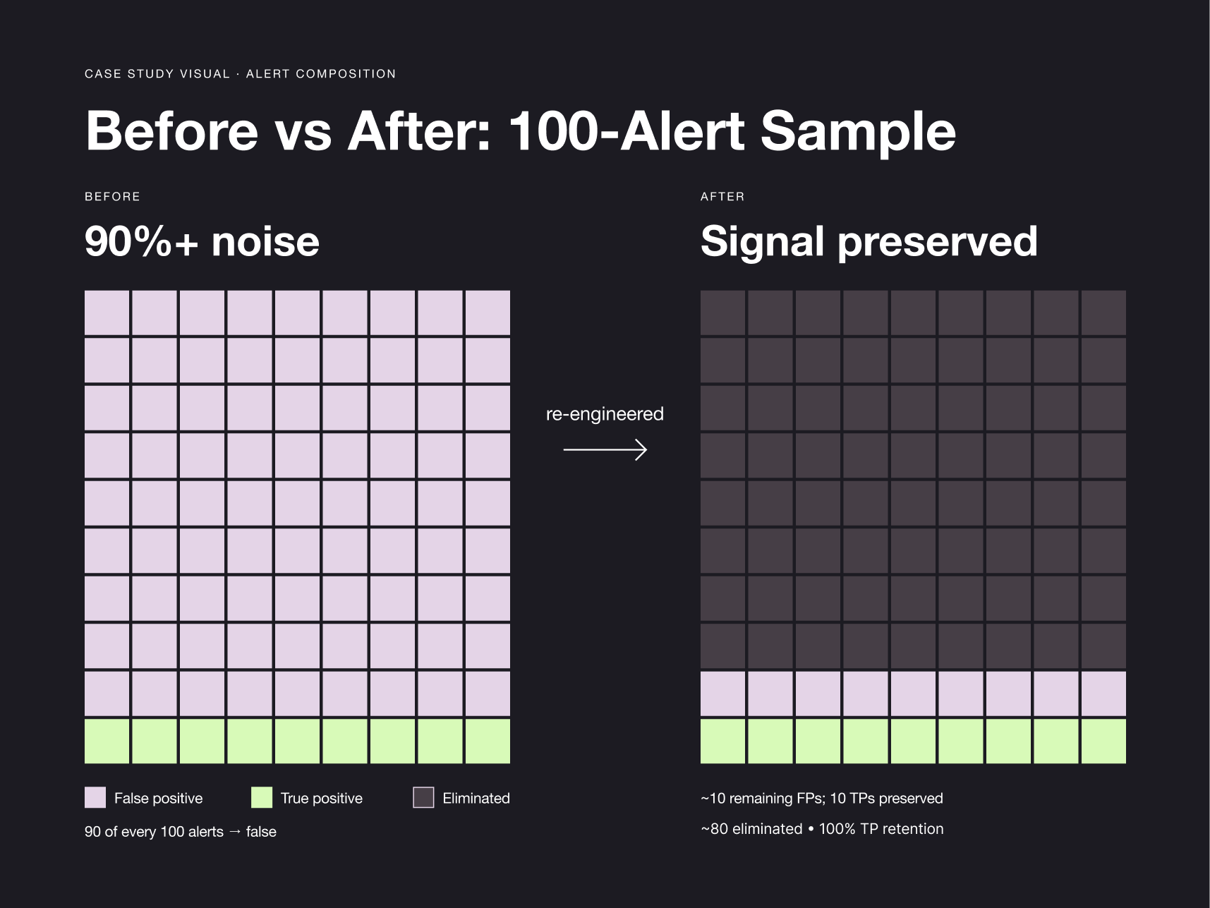 comparison of 90%+ false positives before and signal-preserved after re-engineering, shown as two grid panels with legend below.