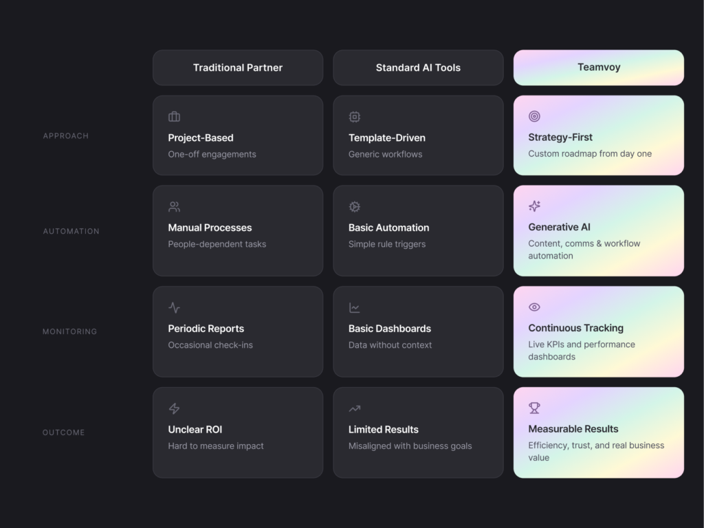 grid of rounded cards showing categories and subpoints: traditional partner, standard ai tools, teamvoy, with items like project-based, template-driven, strategy-first, generative ai, manual processes, basic automation, continuous tracking, and more; dark and pastel gradient card styles convey a feature matrix.
