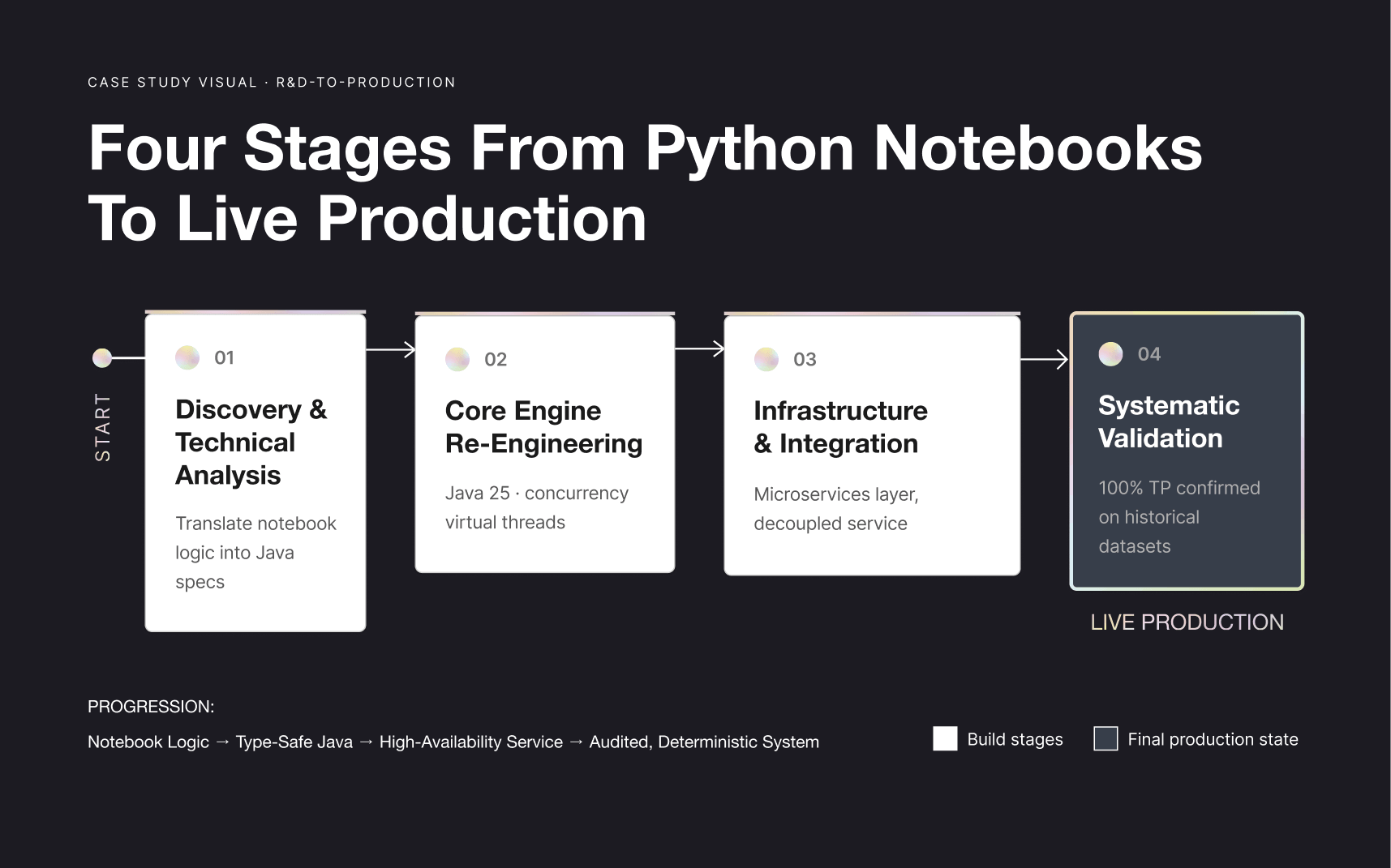 case study flow showing four stages from notebooks to live production, ending with systematic validation.