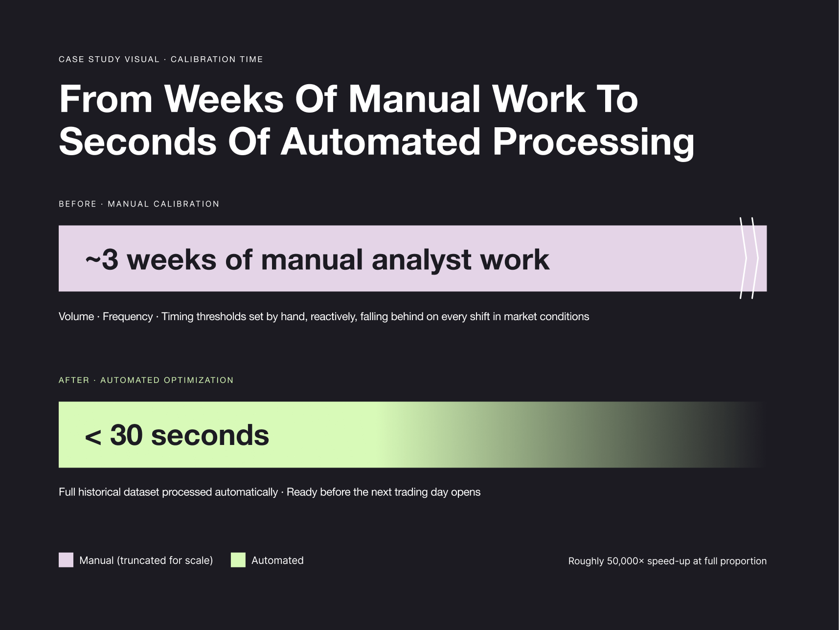 case study visual showing manual-to-automated processing comparison, with a purple 'manual' bar and green 'automated' bar on a dark background.