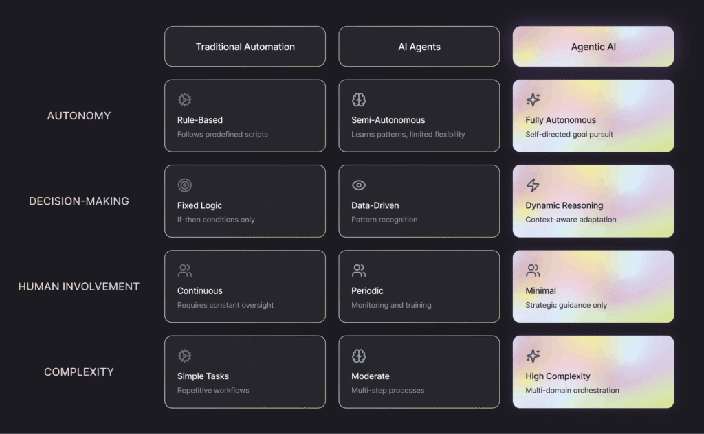 infographic grid outlining ai autonomy categories: columns for traditional automation, ai agents, and agentic ai; rows for autonomy, decision-making, human involvement, and complexity with labeled cards like rule-based, semi-autonomous, fully autonomous, data-driven, dynamic reasoning, simple tasks, moderate, high complexity.