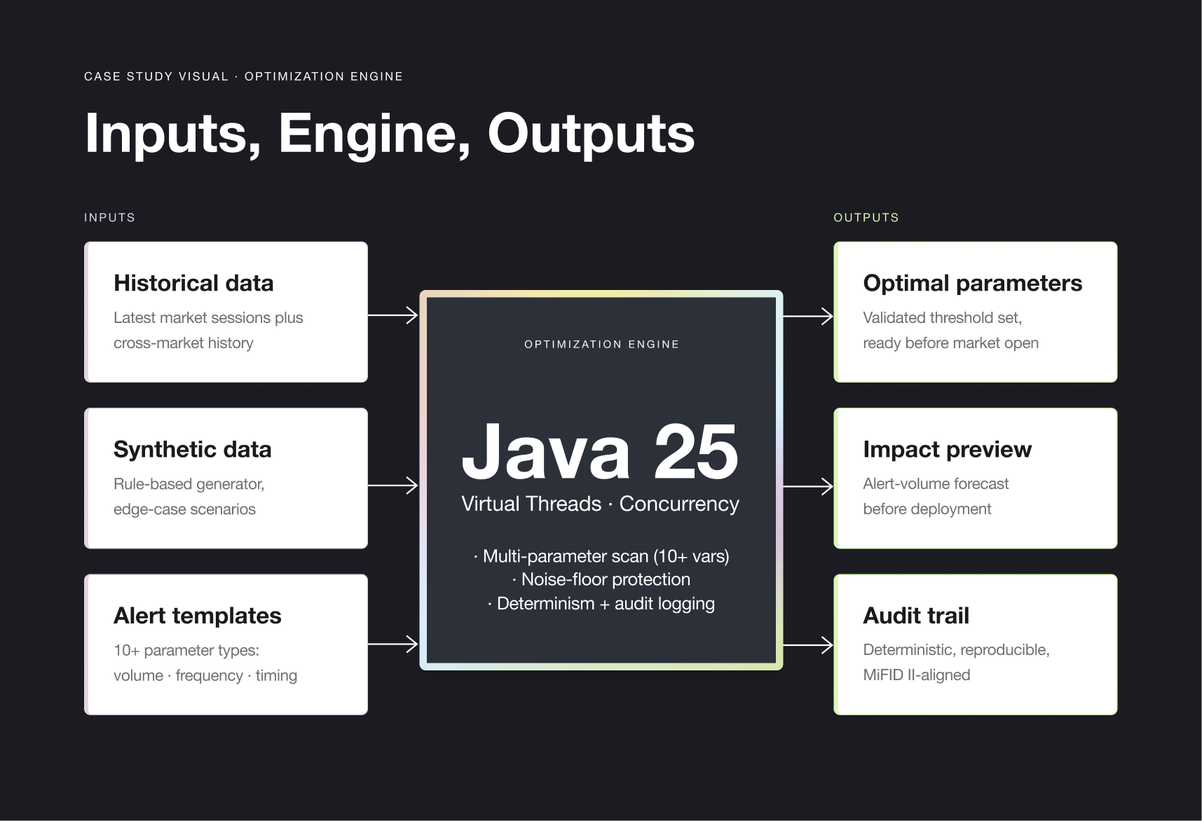 diagram of an optimization workflow: inputs (historical data, synthetic data, alert templates) feed the java 25 optimization engine, producing outputs (optimal parameters, impact forecast, audit trail).