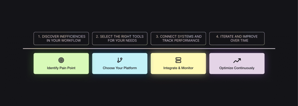 four-step workflow showing headings: identify pain point, choose your platform, integrate & monitor, and optimize continuously in colored tiles beneath the section headers.