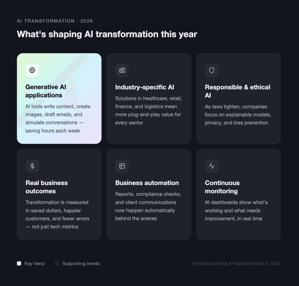 dashboard grid showing ai trends; first card highlights generative ai applications with pastel gradient background.