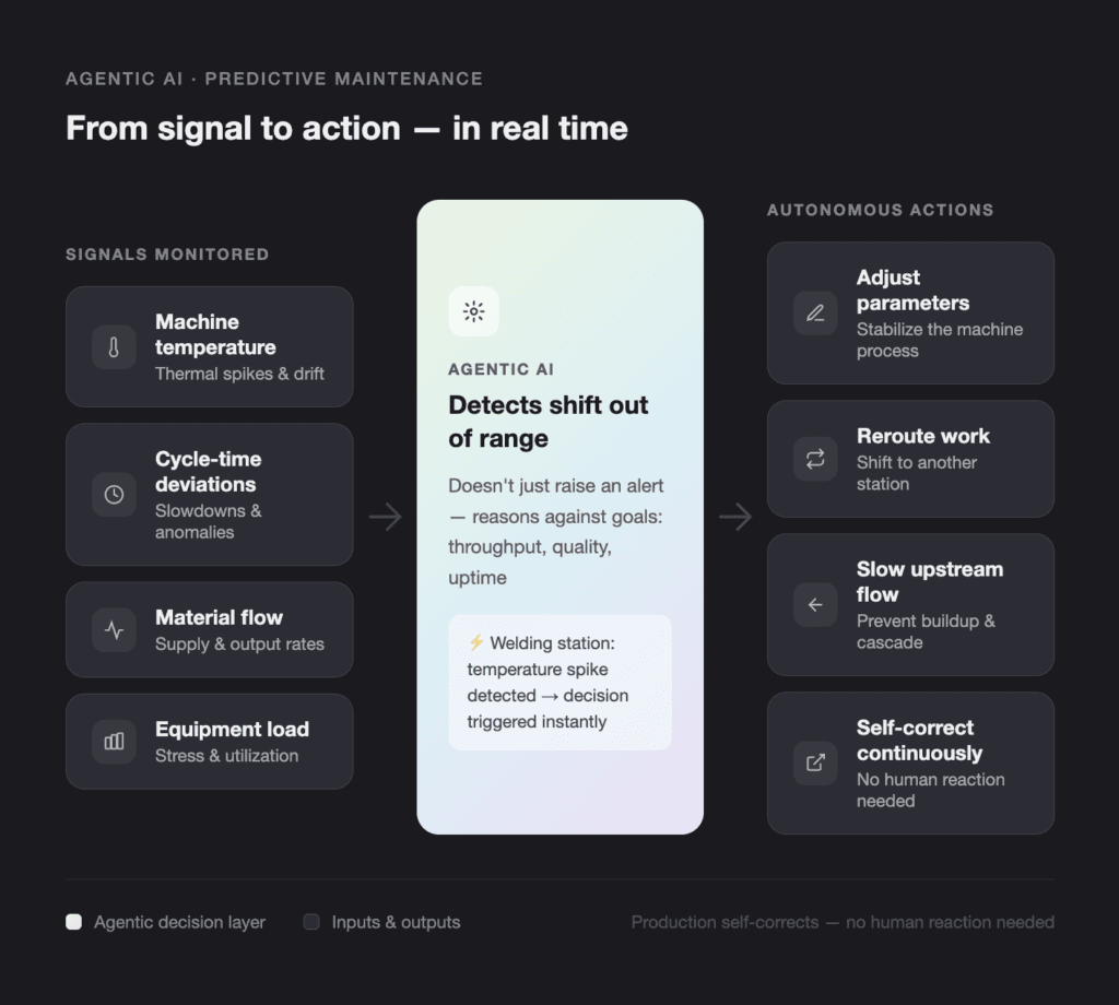 dashboard-style infographic: left column shows monitored signals; center card indicates 'detects shift out of range'; right column lists autonomous actions.