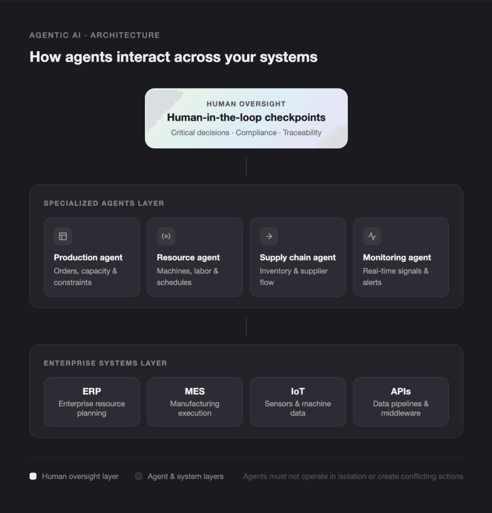 diagram showing how agents interact across systems: human oversight above four agent types (production, resource, supply chain, monitoring) and an enterprise layer (erp, mes, iot, apis).