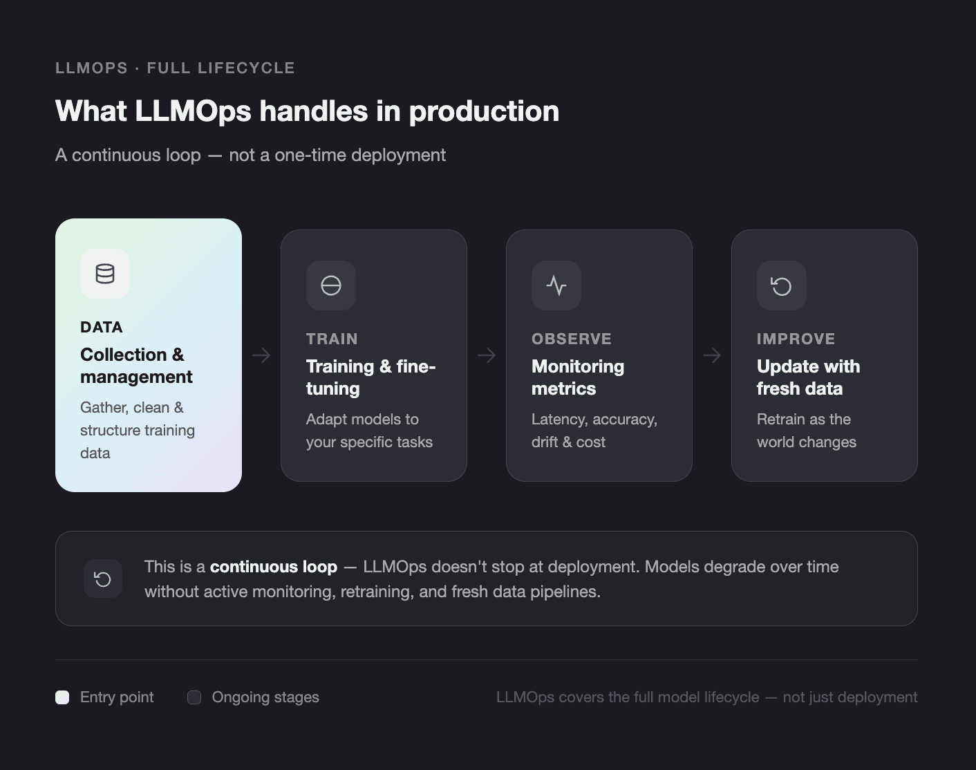 LLMOps full lifecycle diagram - Teamvoy llmops full lifecycle diagram: data collection, training, monitoring, and updating with fresh data.