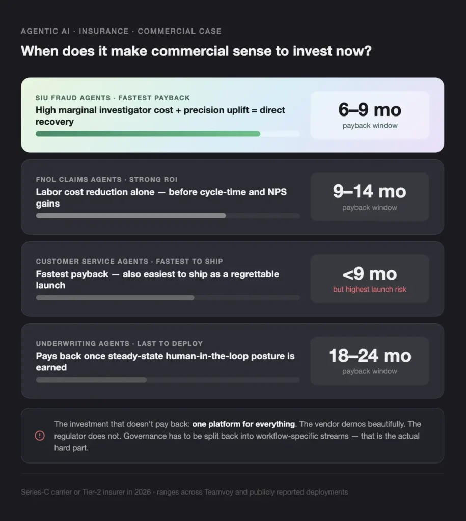 dark infographic titled'When does it make commercial sense to invest now?' with four rounded panels showing payback windows (6–9 mo, 9–14 mo,