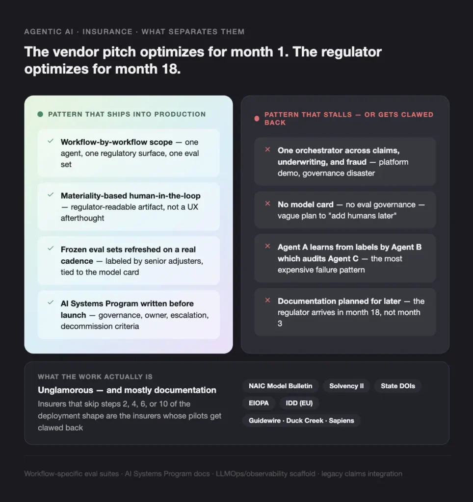 two-column dark infographic showing vendor vs regulator patterns: left green card lists production-pattern items, right dark card lists stalls/fails with red icons and bold text.