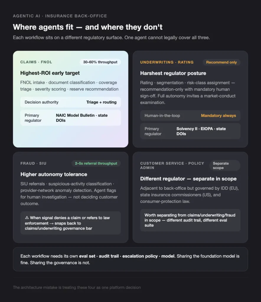 overview of agent roles in insurance workflows: four panels for claims (fnol)–highest-roi target; underwriting–rating with mandatory rules; fraud/siu–higher autonomy tolerance; customer service/policy admin–separate regulator scope.