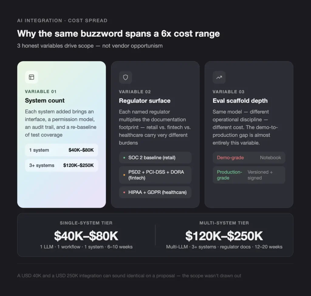 three pricing cards show variables: system count, regulator surface, and eval scaffold depth on a dark ui layout