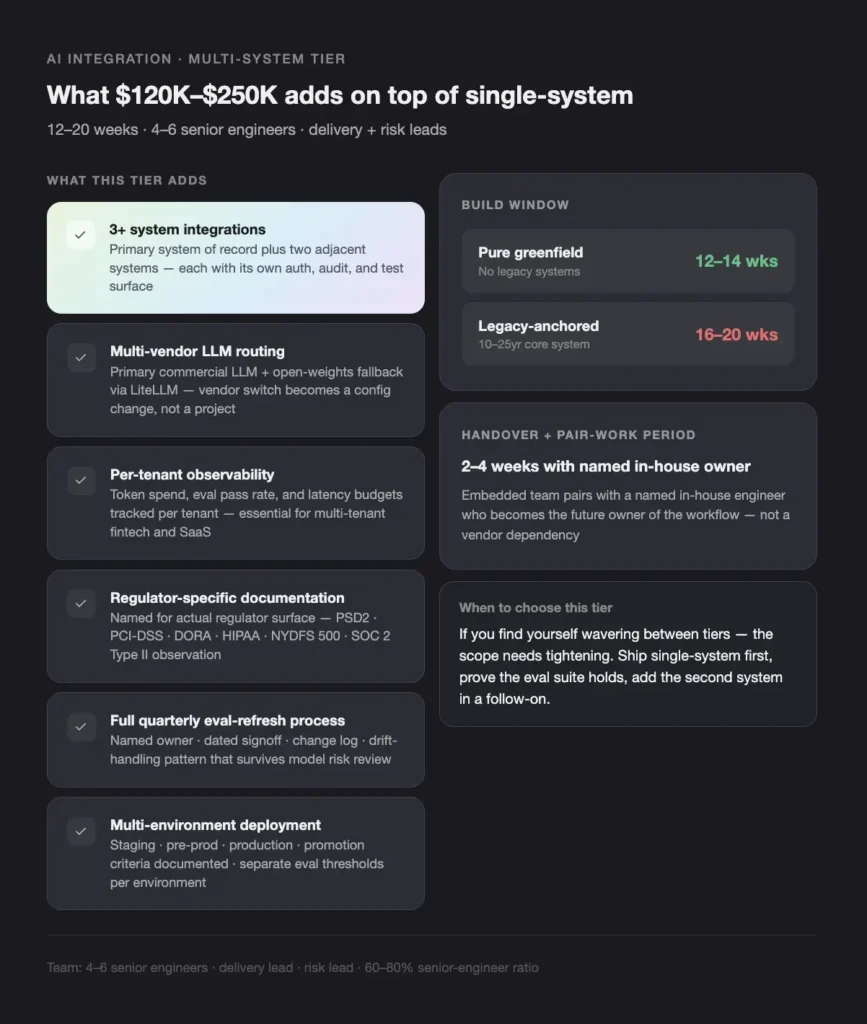 slide about ai integration multi-system tier: lists of features and build window with timelines for pure greenfield and legacy-anchored paths.