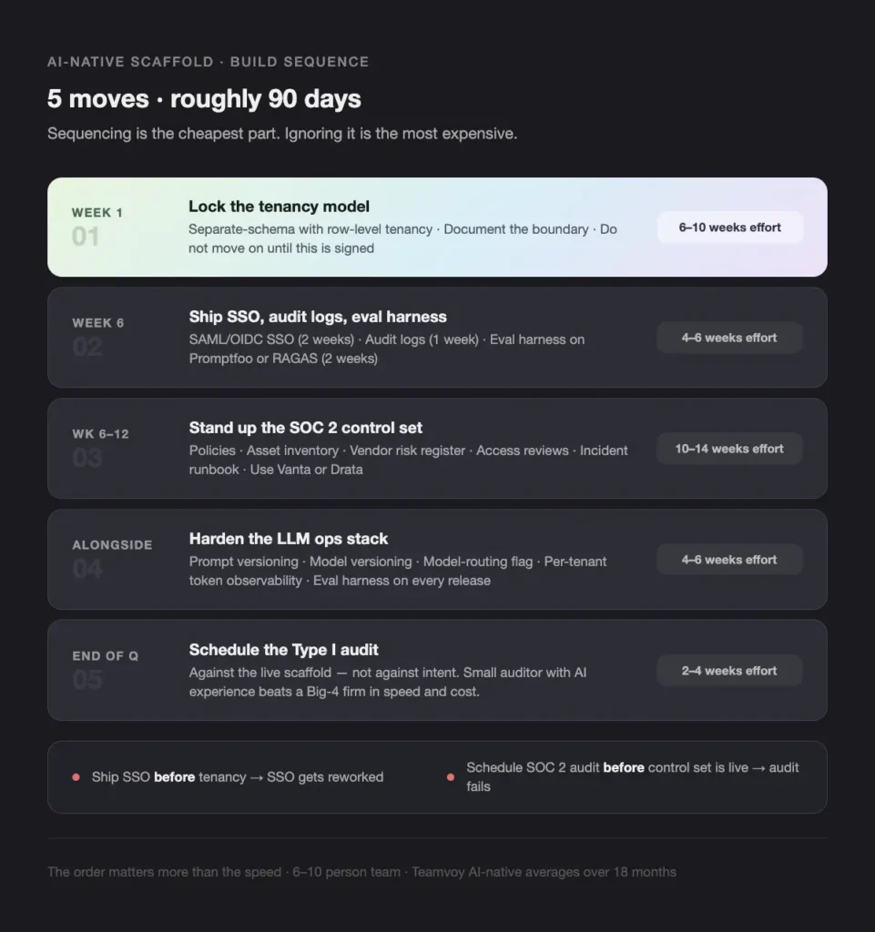 dark-themed infographic titled'5 moves · roughly 90 days' outlining a 90-day plan with five steps presented as rounded capsules on a gradient timeline (Week 1 to End of Q).
