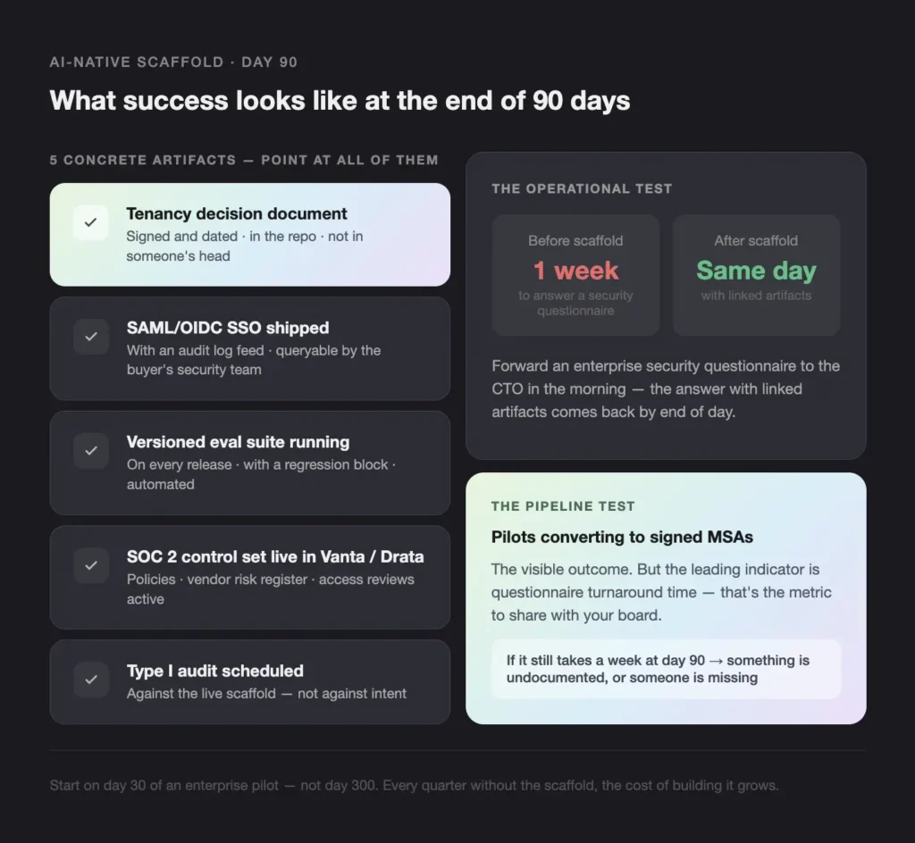 day 90 infographic: left column lists five checked artifacts (check marks) with a right-side panel for operational and pipeline tests showing before/after scaffold headings and a summary box.