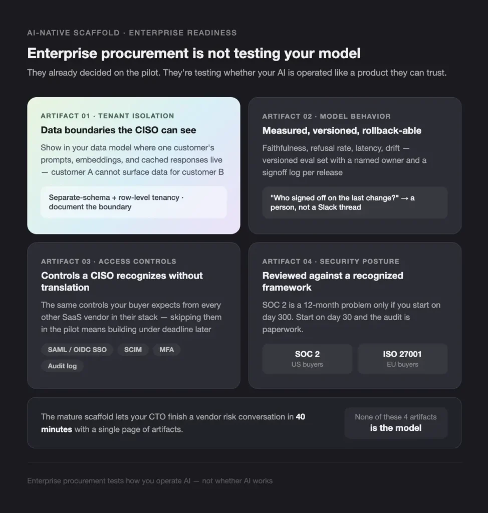 headline about enterprise procurement not testing your model on a dark themed grid of four'artifact' cards and a feedback note at the bottom.