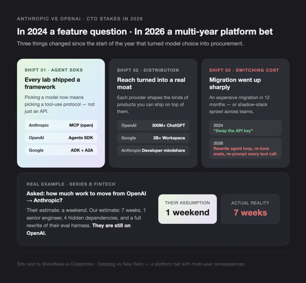 ANTHROPIC VS OPENAI CTO STAKES IN 2026 - Teamvoy infographic hero with three rounded cards labeled shift 01, shift 02, shift 03 detailing agent sdks, distribution, and switching costs on a dark background.