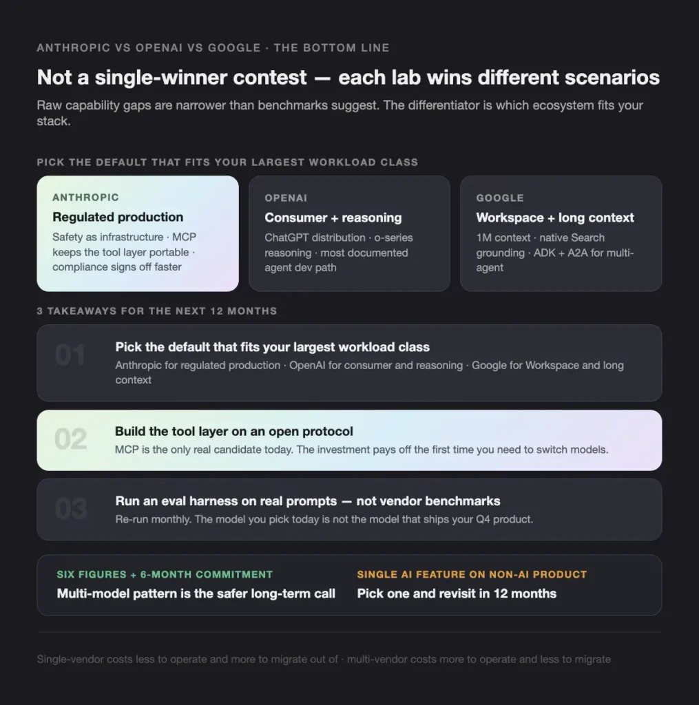 ANTHROPIC VS OPENAI VS GOOGLE THE BOTTOM LINE - Teamvoy infographic showing three workload classes: regulated production, consumer + reasoning, and workspace + long context, with a dark theme.