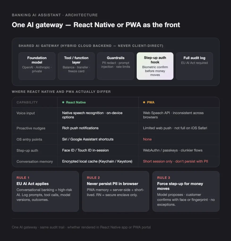 BANKING AI ASSISTANT ARCHITECTURE - Teamvoy infographic about an ai gateway front end: react native or pwa, with a highlighted step-up auth hook and a capabilities comparison table for react native vs pwa.
