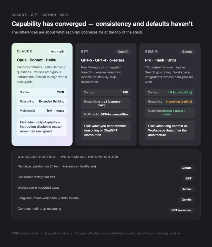 CLAUDE GPT GEMINI 2026 - Teamvoy dark themed infographic comparing three ai models—claude, gpt, and gemini—focusing on context, reasoning, and multimodal capabilities.