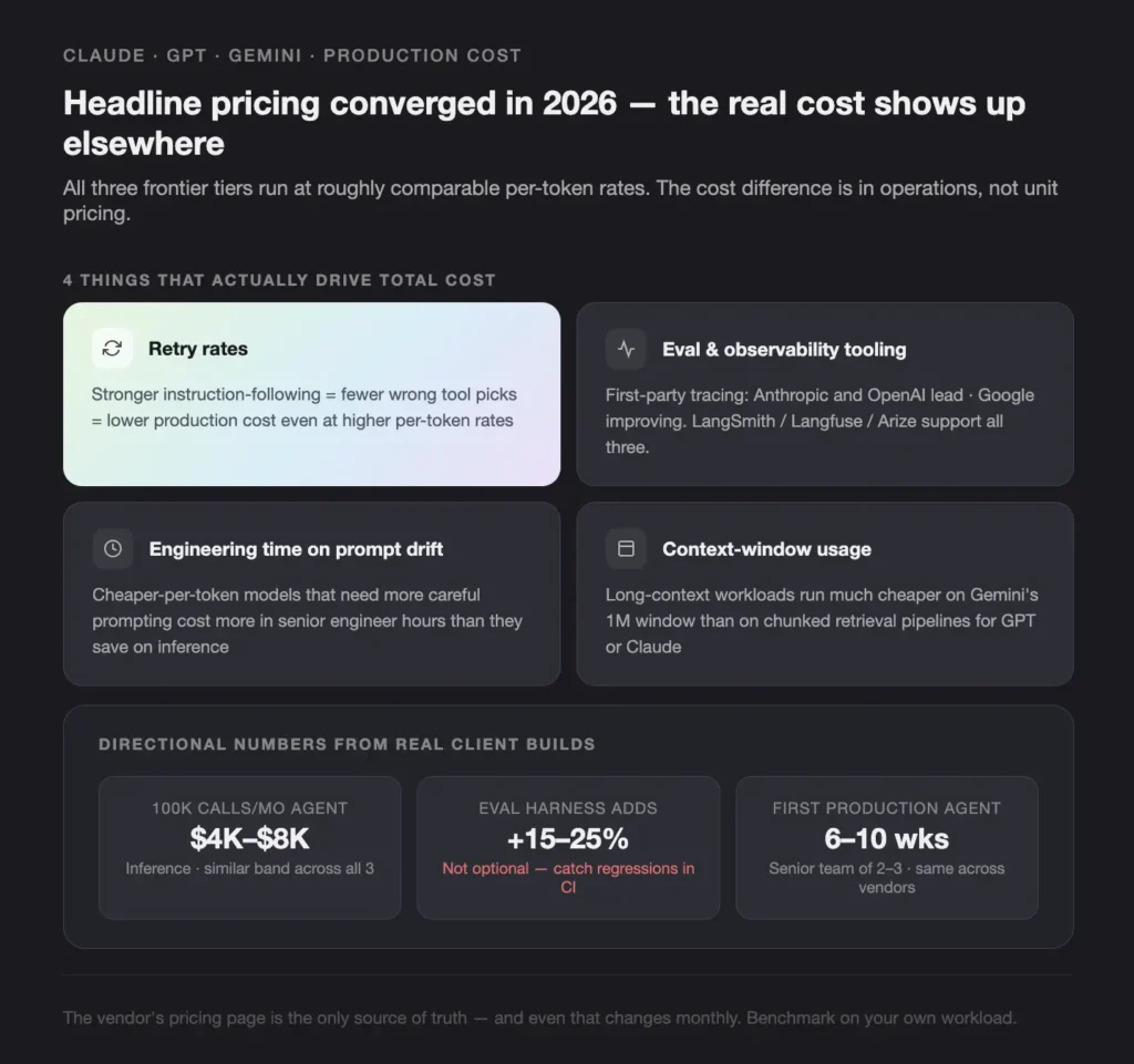 CLAUDE GPT GEMINI PRODUCTION COST - Teamvoy dark pricing page with the headline'Headline pricing converged in 2026 — the real cost shows up elsewhere' and four rounded feature cards: Retry rates, Eval & observability tooling, Engineering time on prompt drift, Context-window usage.