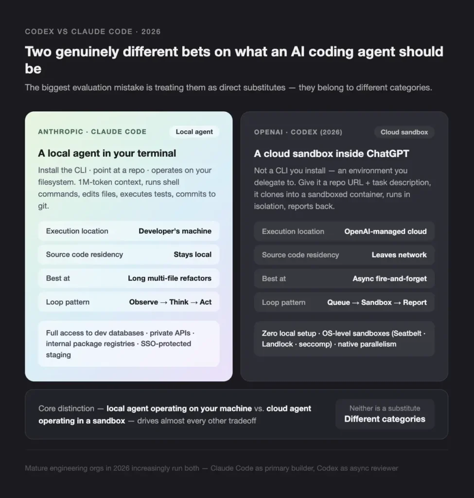 comparison of two ai coding agent approaches: a local agent running in your terminal vs a cloud sandbox inside chatgpt, with labels and notes.