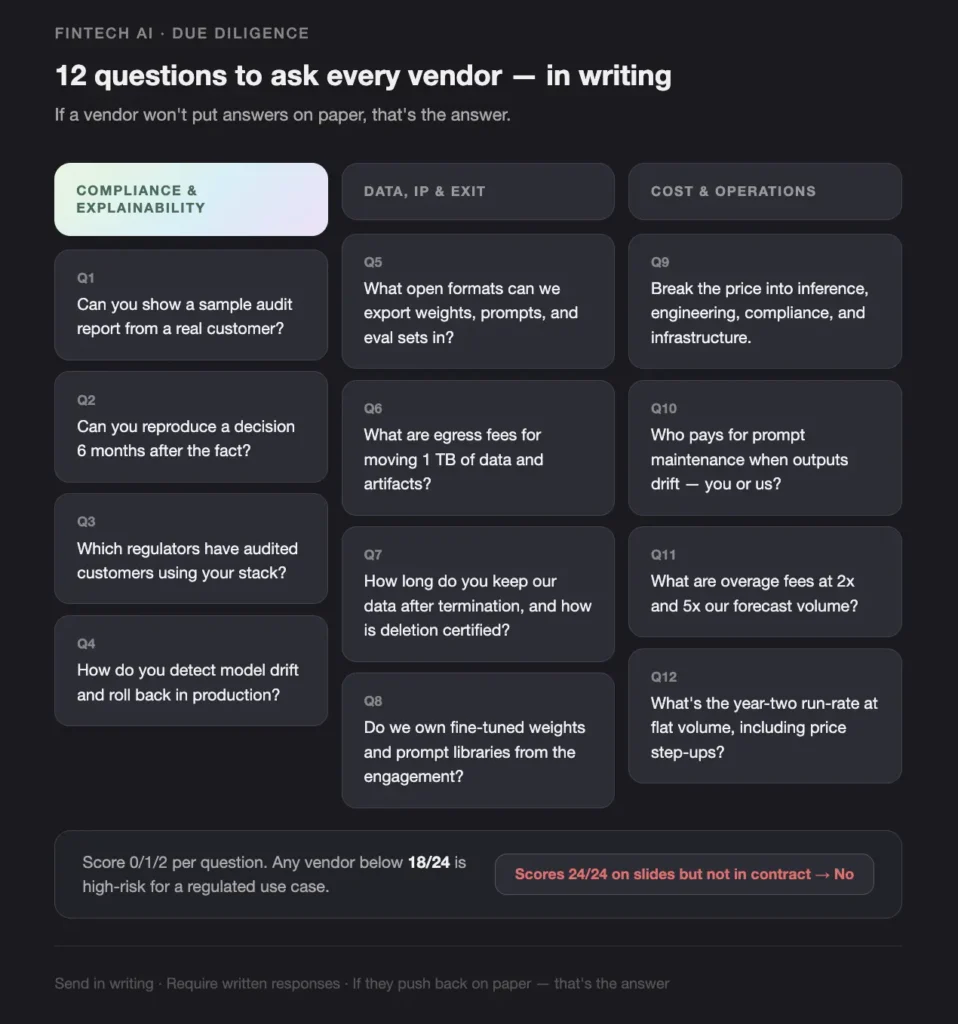 dark ui board showing'12 questions to ask every vendor — in writing' with a gradient 'Compliance & Explainability' tile and 12 rounded question cards labeled Q1–Q12 (informational).