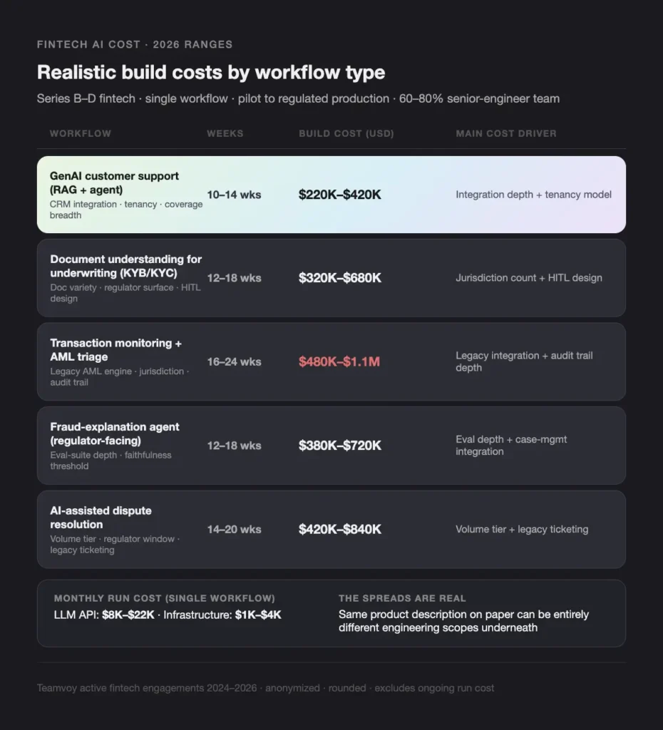 cost-by-workflow infographic: timelines and build costs for genai projects, from 10–14 wks to 14–20 wks, with 0k– alt=
