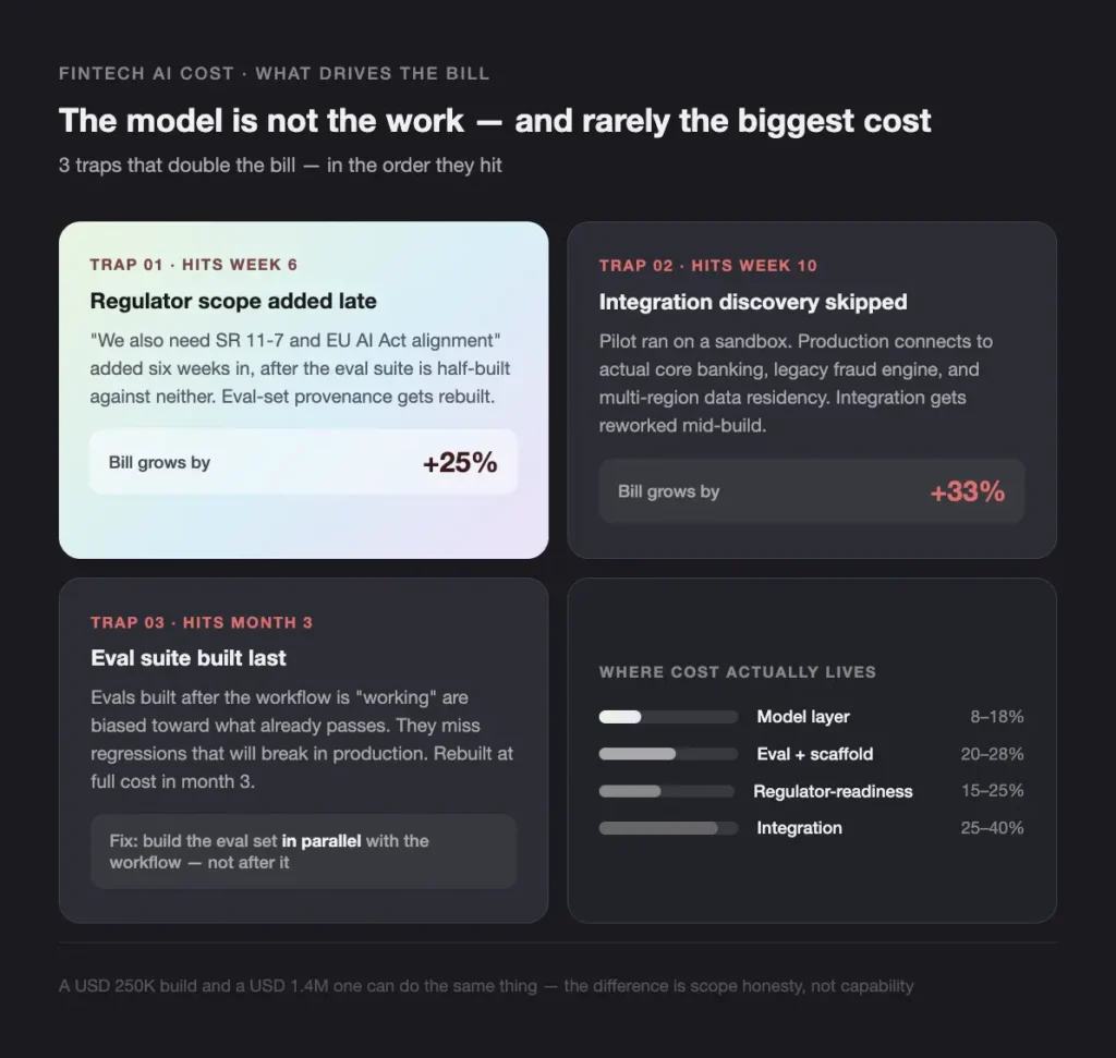dark-themed infographic with a large title about costs, featuring four rounded cards labeled trap 01–03 and 'where cost actually lives' with descriptive text inside each card.