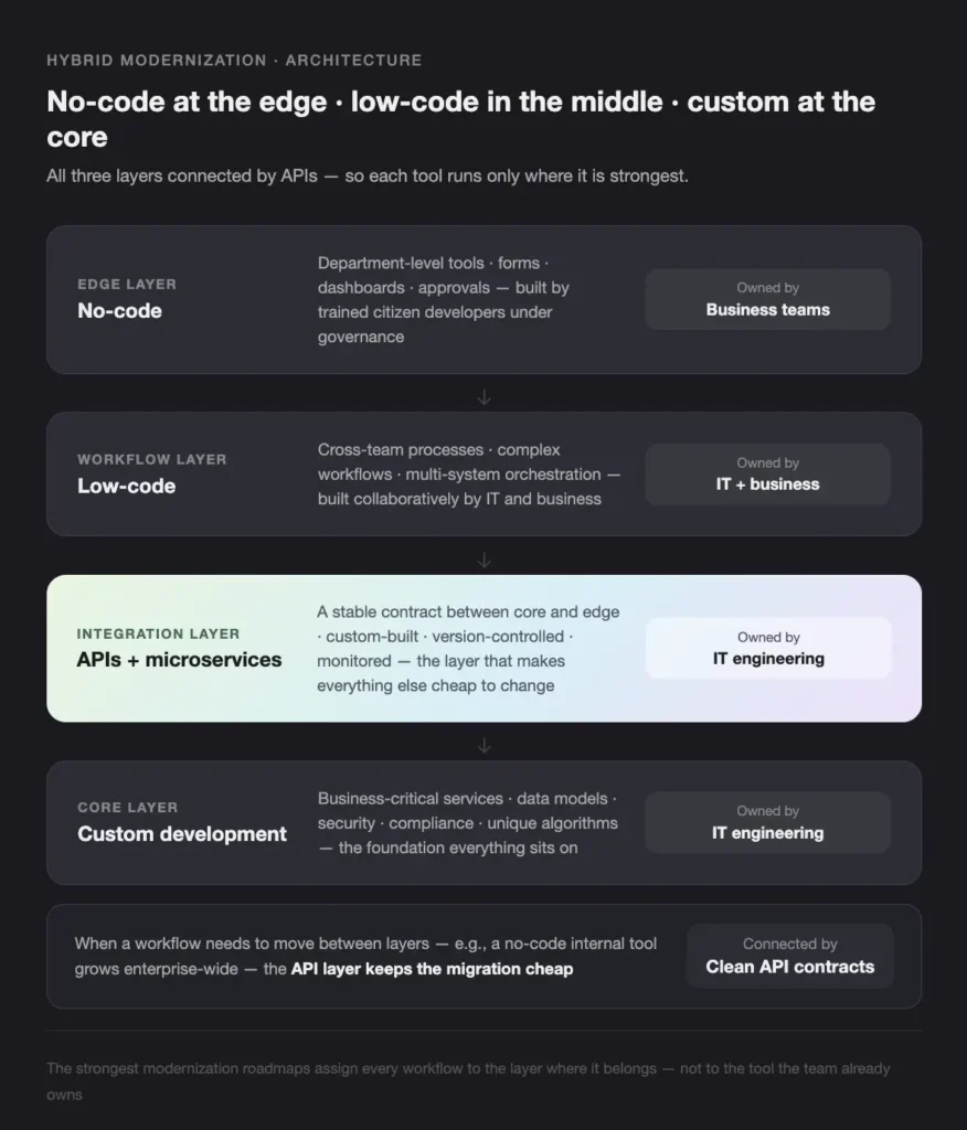 HYBRID MODERNIZATION ARCHITECTURE - Teamvoy infographic showing three-layer software architecture: no-code at the edge, low-code in the middle, and apis + microservices at the integration layer, with ownership by business, it, and it engineering respectively; arrows indicate flow between layers.