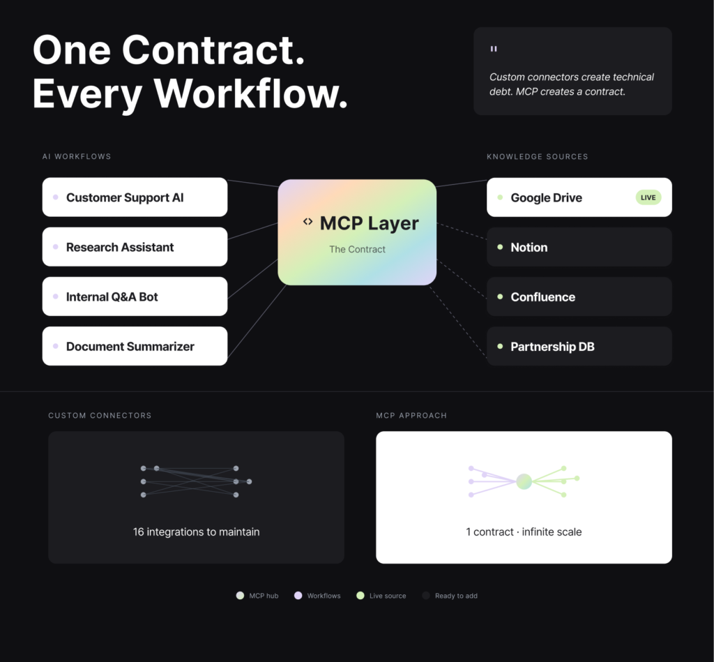 infographic showing left ai workflows (customer support ai, research assistant, internal q&a bot, document summarizer) connecting to right-side knowledge sources (google drive, notion, confluence, partnership db) via a central gradient mcp layer labeled 'The Contract' with the headline 'One Contract. Every Workflow.'