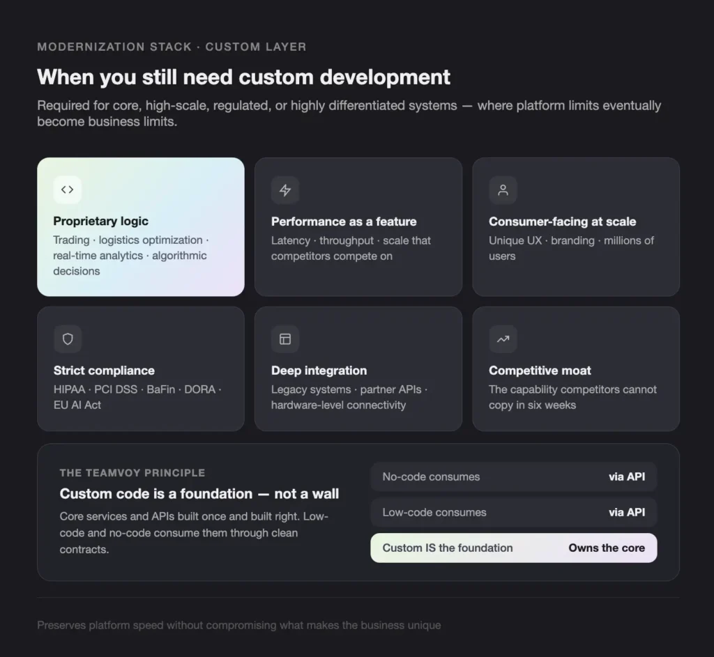 MODERNIZATION STACK CUSTOM LAYER - Teamvoy dark themed features grid with six rounded cards under the title'When you still need custom development' (Proprietary logic, Performance as a feature, Consumer-facing at scale, Strict compliance, Deep integration, Competitive moat) describing core capabilities.
