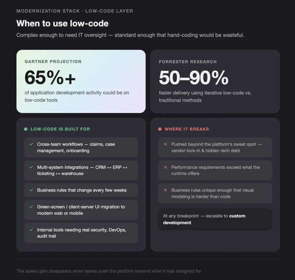 MODERNIZATION STACK LOW-CODE LAYER - Teamvoy infographic titled'When to use low-code' showing Gartner 65%+ and Forrester 50–90% figures with two-column cards on built-for and breaks sections, emphasizing low-code benefits and risks