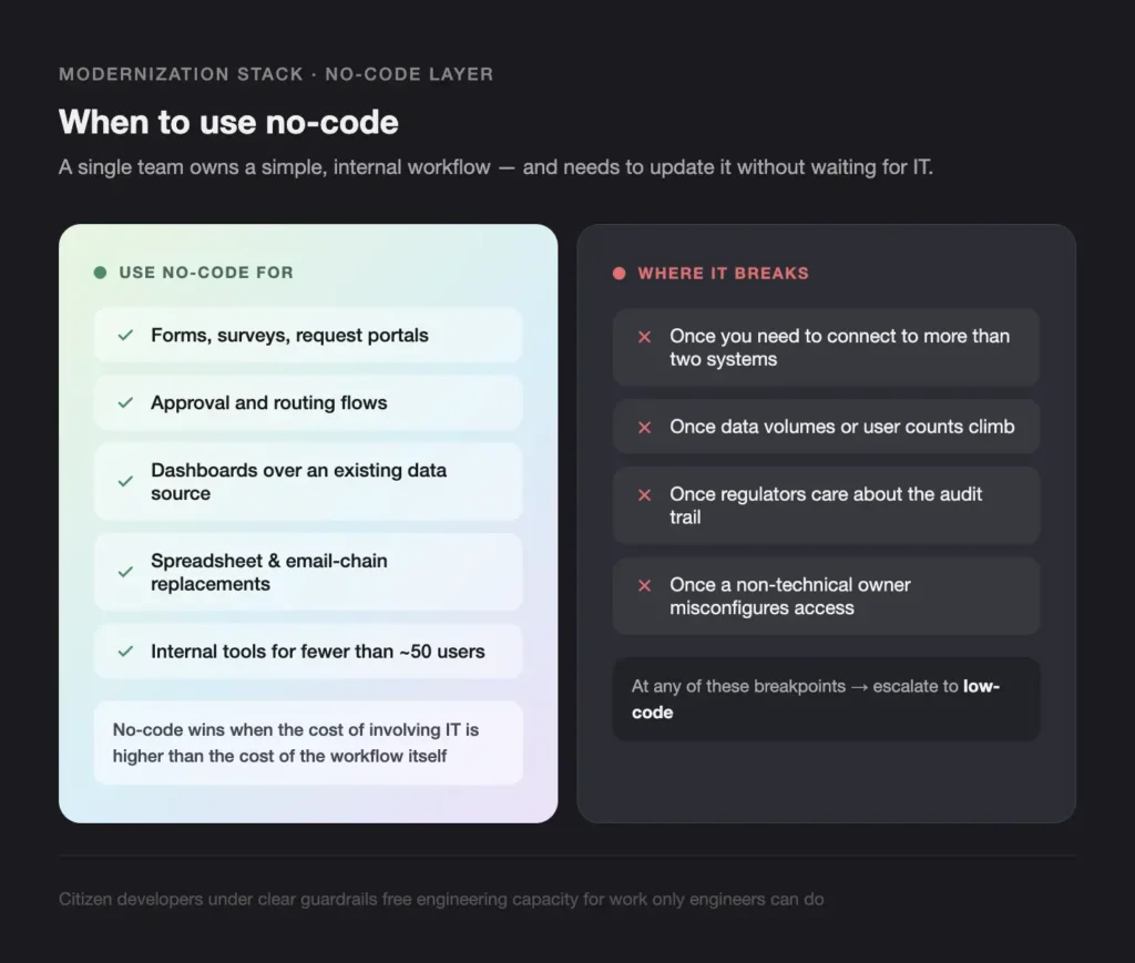 MODERNIZATION STACK NO-CODE LAYER - Teamvoy infographic: title'When to use no-code' with two panels—left gradient list of use-cases, right dark panel of breakpoints and X marks.