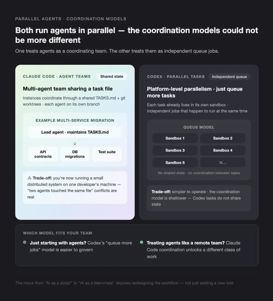 two-panel infographic comparing coordination models: left shows a shared-task workflow; right shows independent-queue tasks.