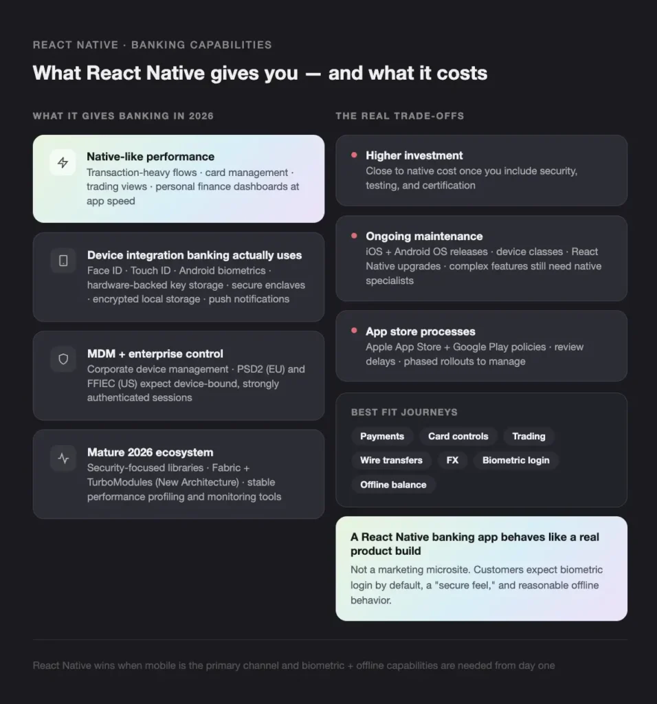 REACT NATIVE BANKING CAPABILITIES - Teamvoy dark infographic: title'What React Native gives you — and what it costs' with two columns of rounded info cards about banking capabilities and trade-offs.