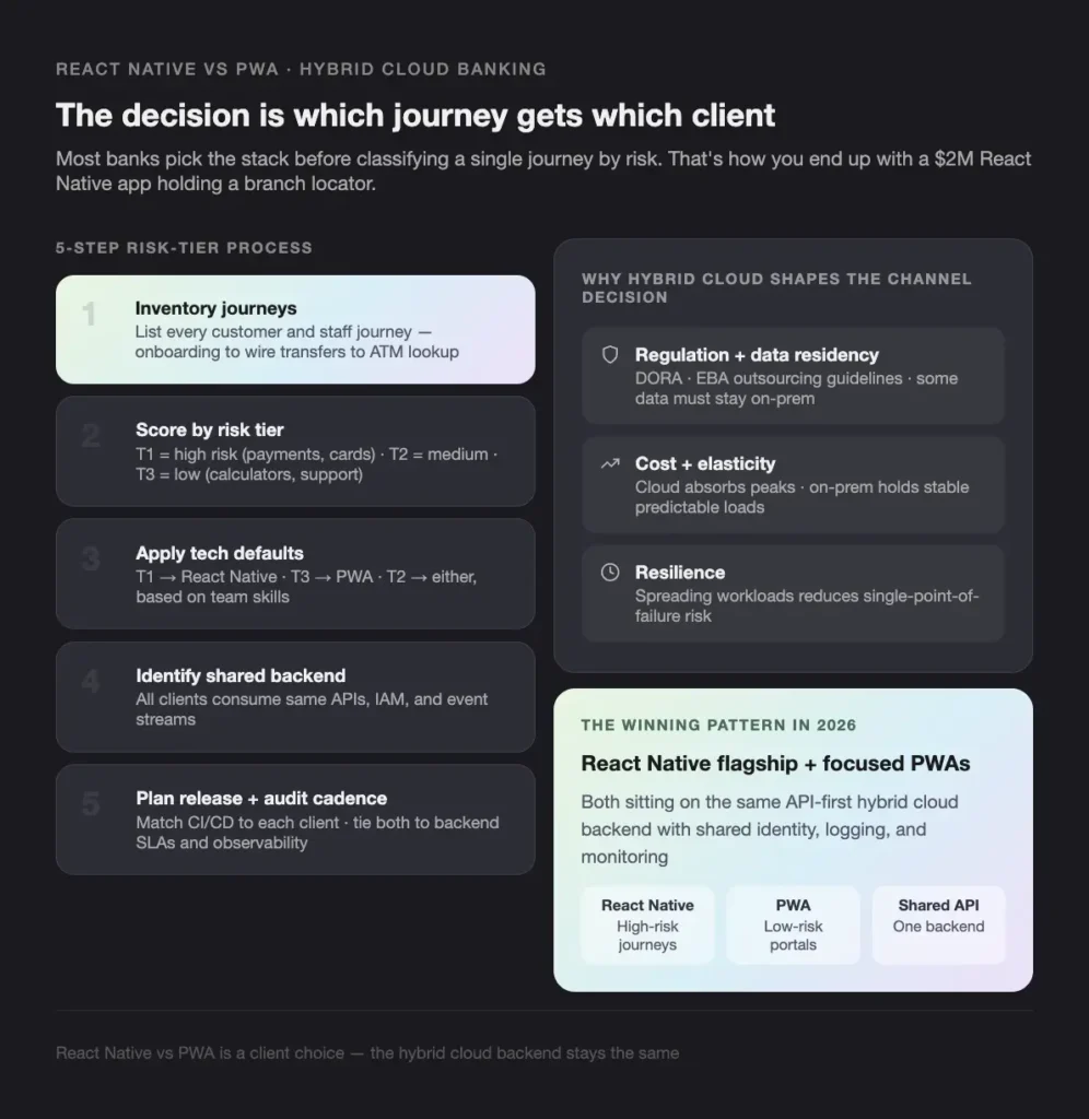 REACT NATIVE VS PWA HYBRID CLOUD BANKING - Teamvoy infographic titled'The decision is which journey gets which client' comparing React Native and PWA in hybrid cloud banking with a 5-step risk-tier process and pattern summary on the right and a winning pattern card at the bottom right.
