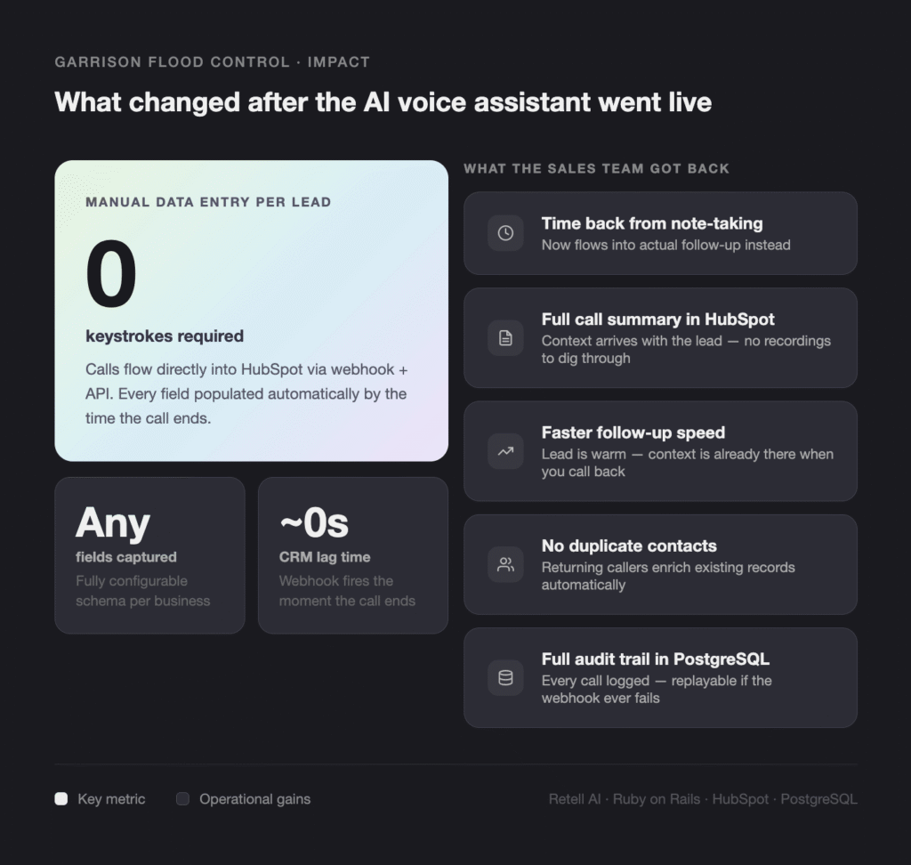 infographic showing changes after the ai voice assistant went live: left panel highlights 0 keystrokes manual data entry per lead, with notes about automatic population; right panels list benefits like faster follow-up and no duplicate contacts.