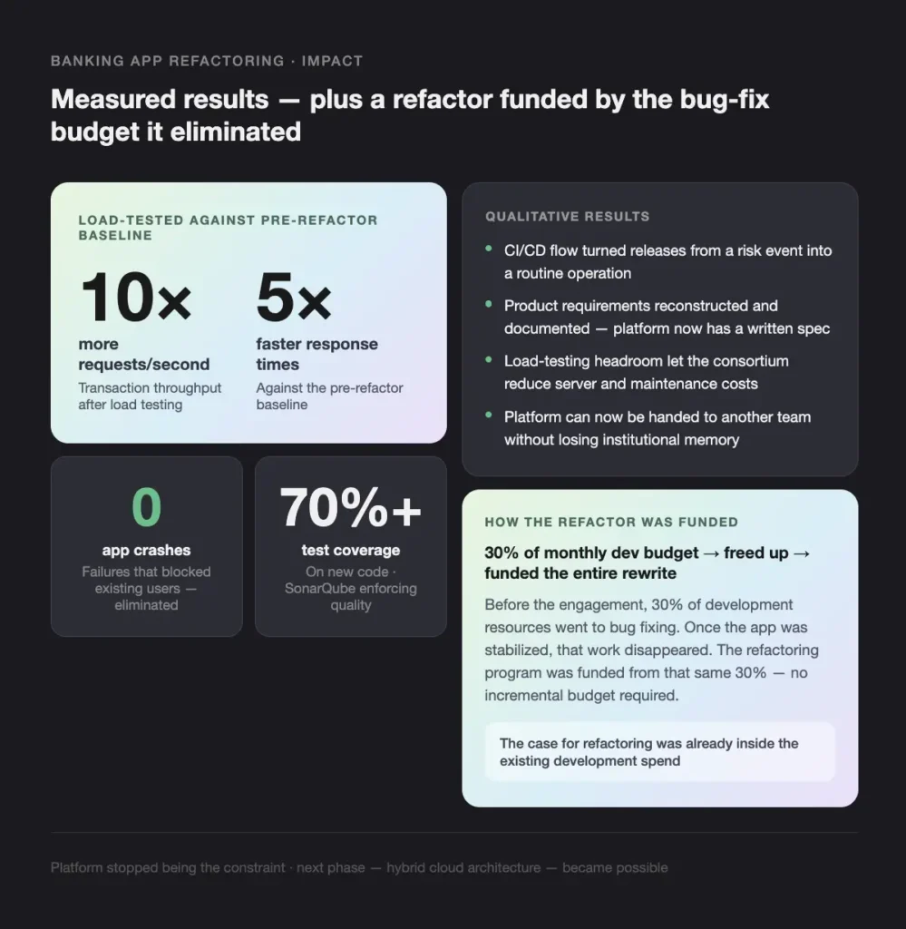 infographic showing refactor impact: 10x more requests/second, 5x faster responses, 0 app crashes, and 70%+ test coverage.